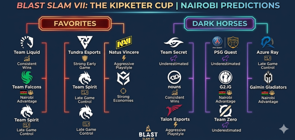 BLAST Slam VII Betting in Kenya