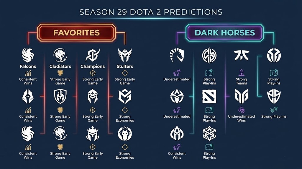 Dota 2 DreamLeague Season 29 Betting Kenya